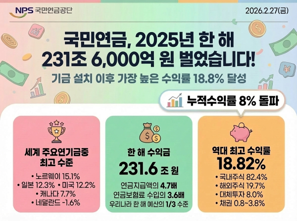[인포그래픽] 한눈에 보는 2025년 국민연금 성과 /국민연금 제공