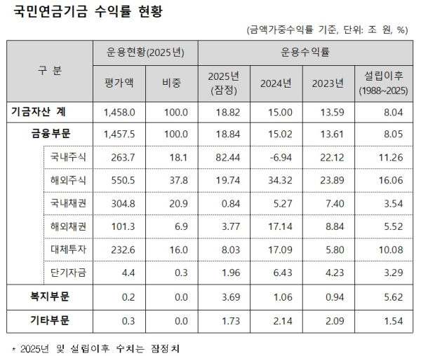 국민연금 제공
