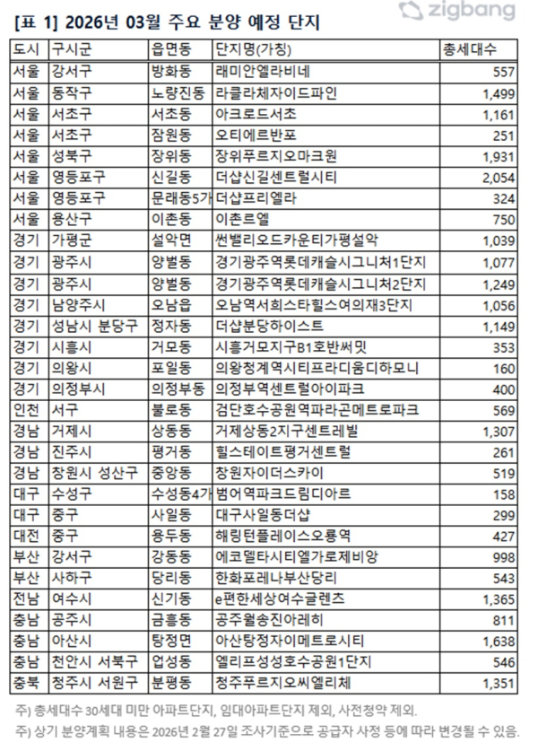 2026년 3월 주요 분양 예정 단지 (이미지=직방)