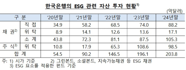 한국은행 제공