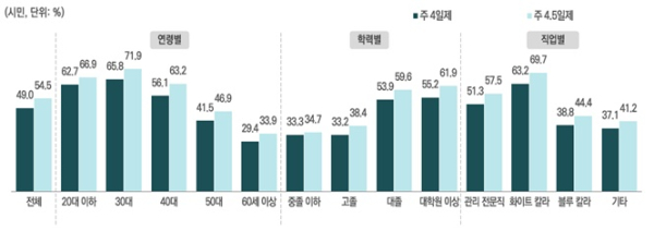 주4일제/주4.5일제 도입 ‘동의’ 비중 (이미지=서울시)