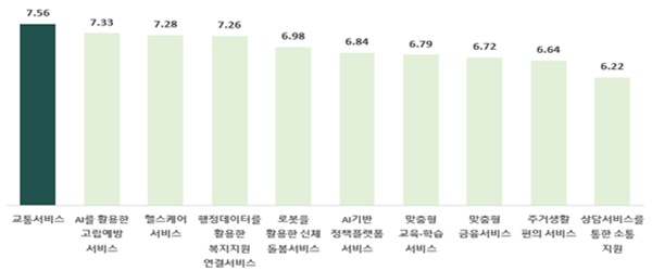 AI 기반 공공서비스 필요성 (이미지=서울시)