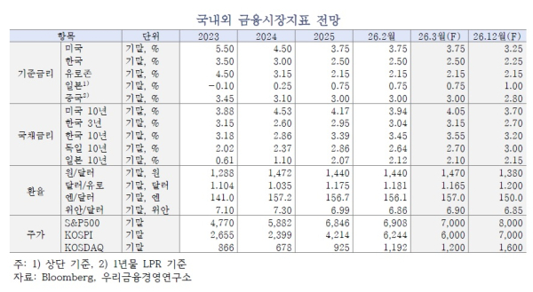 우리금융경영연구소 제공
