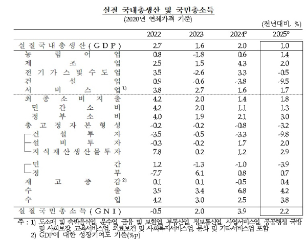 한국은행 제공