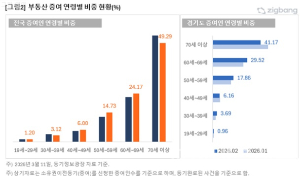 부동산 증여 연령별 비중 현황 인포그래픽 (이미지=직방)