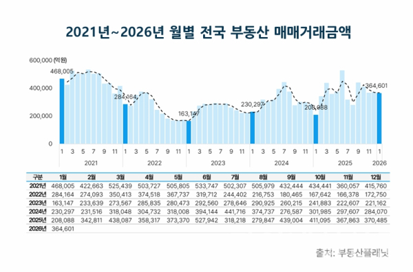 2021년~2026년  월별 전국 부동산 매매거래금액 (이미지=부동산플래닛)