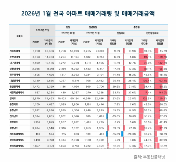 2026년 1월 전국 아파트 매매거래량 및 매매거래금액 (이미지=부동산플래닛)