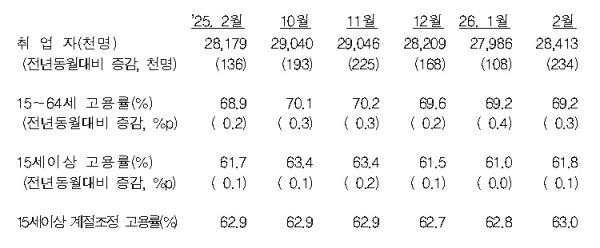국가데이터처 제공