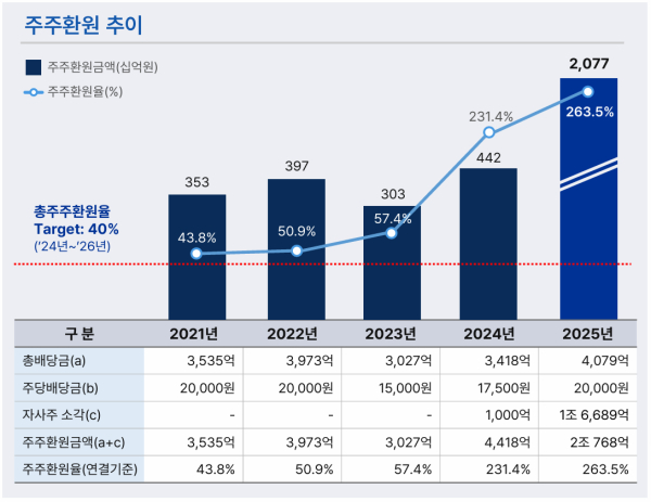 고려아연 주주환원 추이 인포그래픽 (이미지=고려아연)