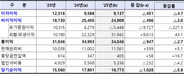 (금융감독원 제공)