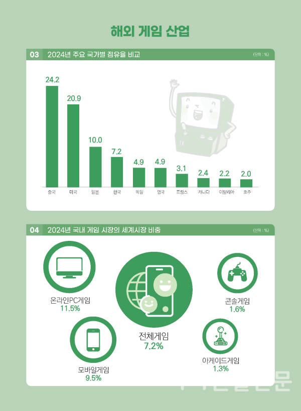 2025 대한민국 게임백서 인포그래픽 (이미지=콘진원)