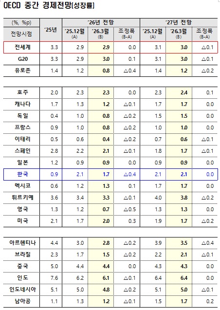 OECD,재경부 제공