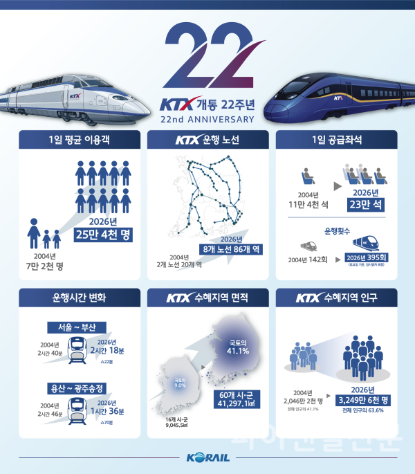 KTX 22주년 인포그래픽 (이미지=코레일)