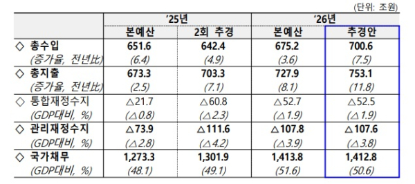 기획예산처 제공