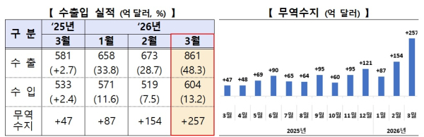 산업부 제공
