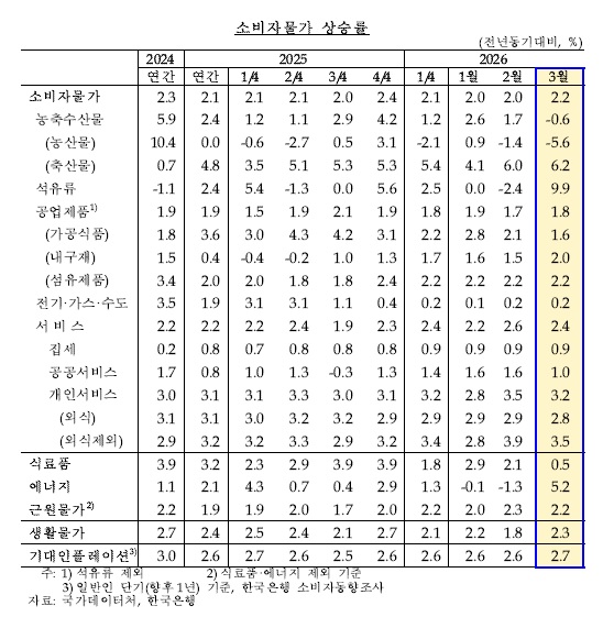 한국은행 제공