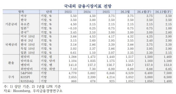 우리금융경영연구소 제공