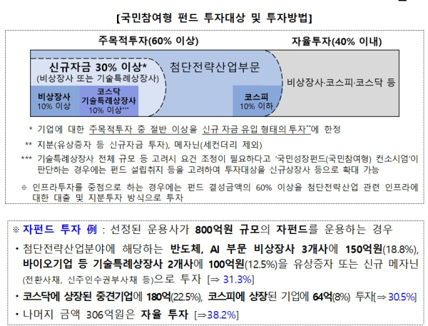 금융위 제공