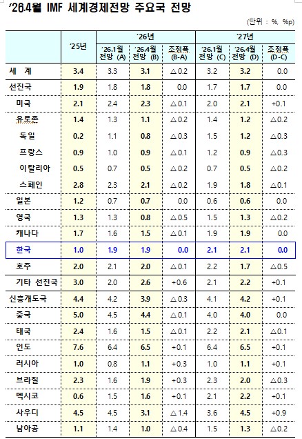 IMF, 재경부 제공