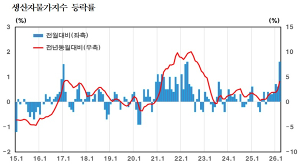 한국은행 제공