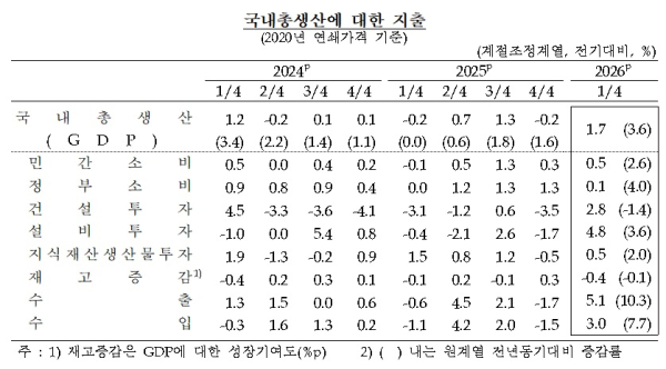 한국은행 제공