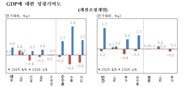 한국은행 제공