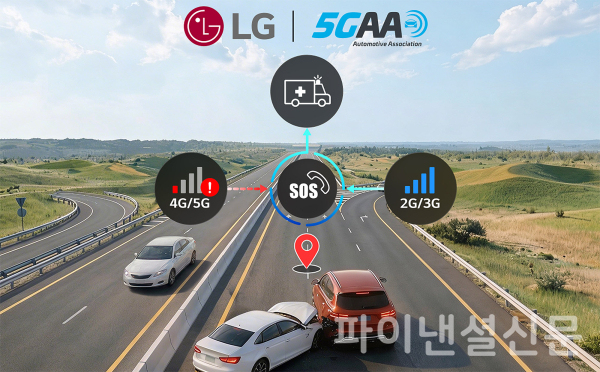 LG전자가 23일 스웨덴 예테보리에서 열린 5GAA 제37차 총회에 참가해 차량 사고 시 구조 센터에 신속하게 위급 상황을 알리는 ‘하이브리드 긴급호출시스템’을 소개했다. 이미지는 LG전자 하이브리드 긴급호출시스템이 적용된 차량이 위급상황 시 2G부터 5G까지 다양한 통신망을 활용해 구조 센터로 사고 정보를 전송하고 있는 모습 개념도. (이미지=LG전자)