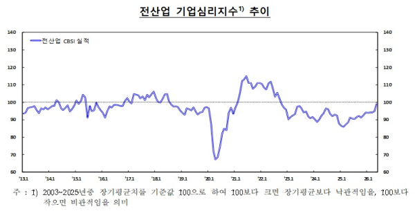 한국은행 제공