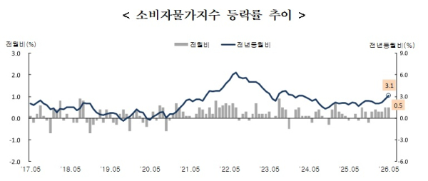 국가데이터처 제공