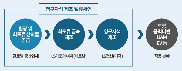 LS전선-LS에코에너지 희토류 밸류체인 설명(LS제공)