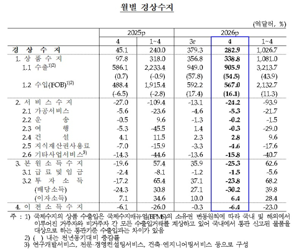 한국은행 제공