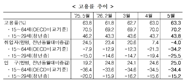 국가데이터처 제공