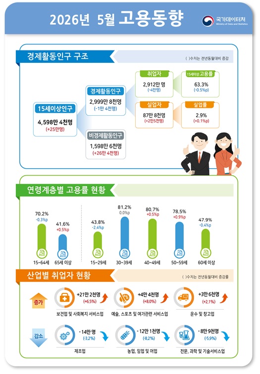 국가데이터처 제공