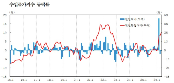 한국은행 제공