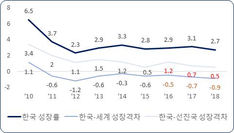 한국 성장률 & 세계·선진국 성장률 격차추이 (자료= IMF·한국은행)