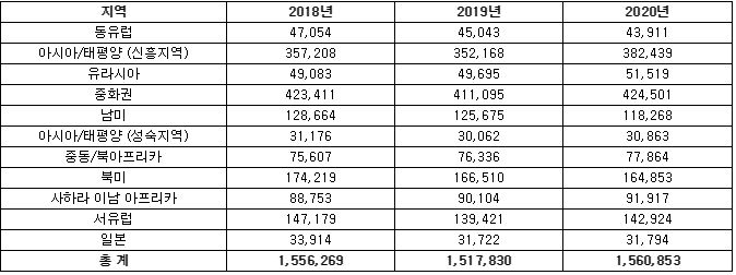 2018~2020년 전세계 지역별 최종 사용자 대상 스마트폰 판매량(단위: 1000대) (출처= 가트너(2019년 8월))
