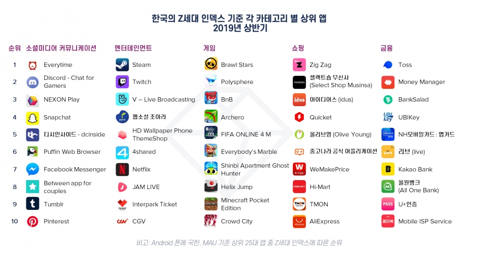 한국의 Z세대 인덱스: 각 카테고리별 상위 앱 (제공=앱애니)
