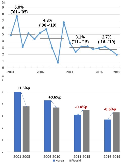 한국의 경제성장률 추이(2001~2019, 상)/한국 vs 세계 경제성장률 비교(하) (자료= OECD)