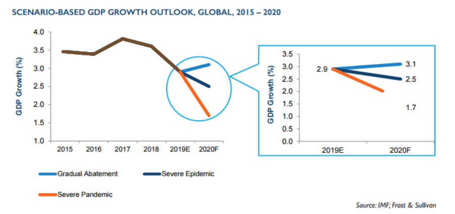 코로나19 상황별 GDP 성장 전망, 글로벌, 2015-2020(출처=IMF, 프로스트앤설리번)