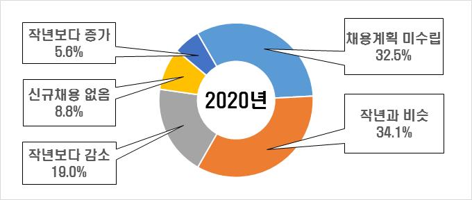 2020년 상반기 신규채용 계획 (제공=한경연)