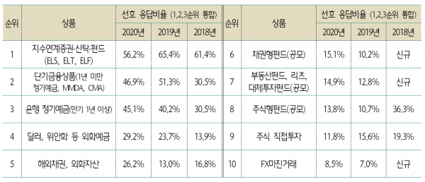 2020년 한국 부자들의 선호 금융상품 (자료=하나은행)