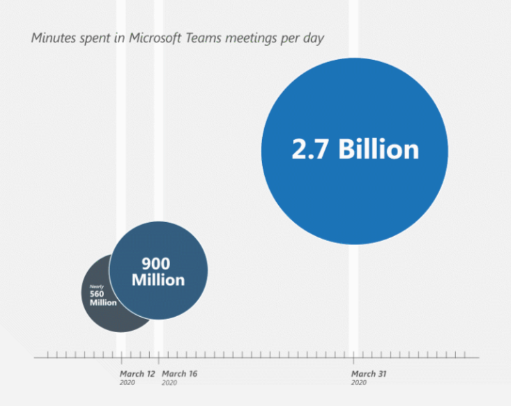 마이크로소프트 팀즈를 활용한 화상 커뮤니케이션은 3월 31일 하루에 최고치인 27억분을 기록했다. (제공=마이크로소프트)