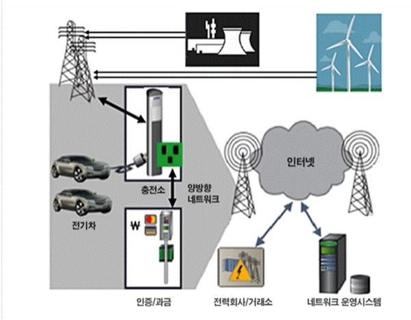 전기차 관련 전력서비스 개념도 (자료=특허청, 한국스마트그리드협회)