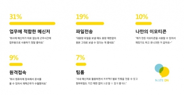 '네이트온'이 좋은 점 TOP 5 : 업무에 적합한 메신저 1위. (자료=SK컴즈)