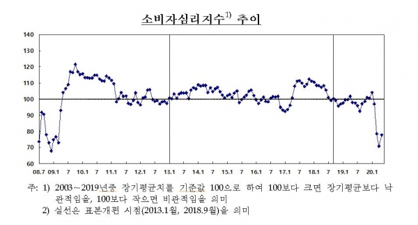 소비자심리지수 추이 (자료=한국은행)