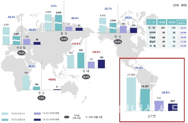 기아차의 글로벌 판매 실적을 살펴보면, 코로나19 영향에 국내와 인도시장 이외에는 거의 모든 해외시장에서 판매가 크게 감소했다. (자료=기아차)
