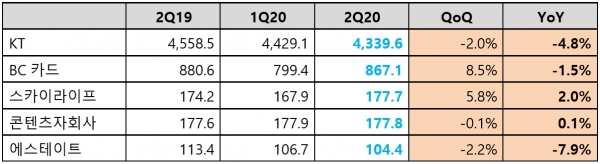 KT 2020년 2분기 서비스별 매출 실적 (단위:10억원) (자료=KT)