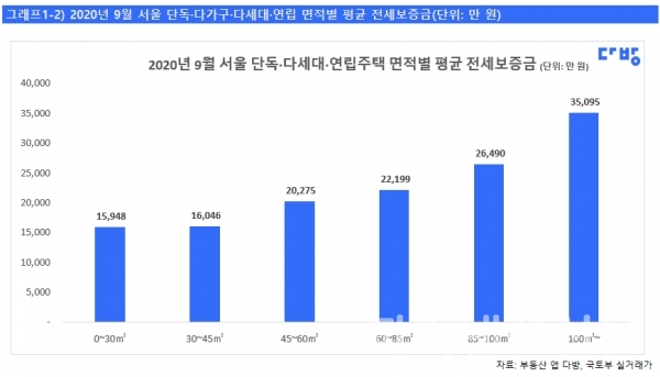 2020년 9월 서울 면적별 전세보증금 비교 (자료=다방)