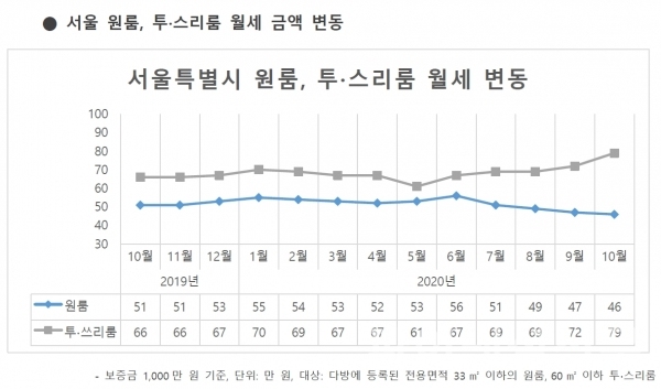서울 원룸, 투스리룸 월세 금액 변동 추이 그래프 (자료=다방)