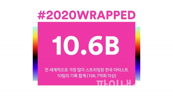 2020년 스포티파이에서 전 세계 기준 최다 스트리밍을 기록한 한국 아티스트 10팀의 스트리밍 횟수는 총 106억7천만 회를 넘는다. (자료=스포티파이)